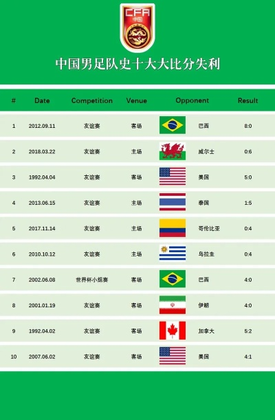 国足历年世界排名及最佳成绩一览