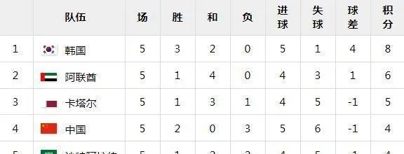 国足历年世界排名及最佳成绩一览-第3张图片-www.211178.com_果博福布斯