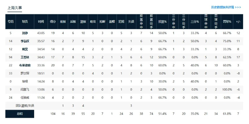 上海男篮vs火箭数据 比赛数据分析