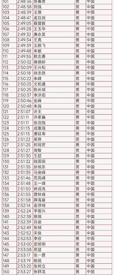 上海马拉松名单公布 参赛选手名单及比赛相关信息-第2张图片-www.211178.com_果博福布斯