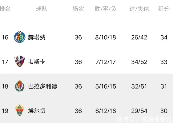 西甲2020-2021赛季积分榜 最新排名-第2张图片-www.211178.com_果博福布斯