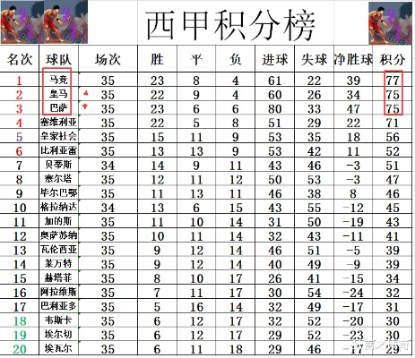 西甲2004积分榜 2003—2004赛季西甲积分榜