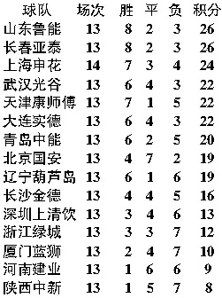 18中超排名 中超排行排名-第1张图片-www.211178.com_果博福布斯