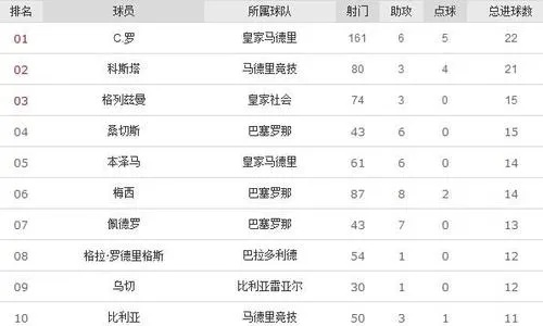 西甲2016最佳射手 西甲历年最佳射手排行榜