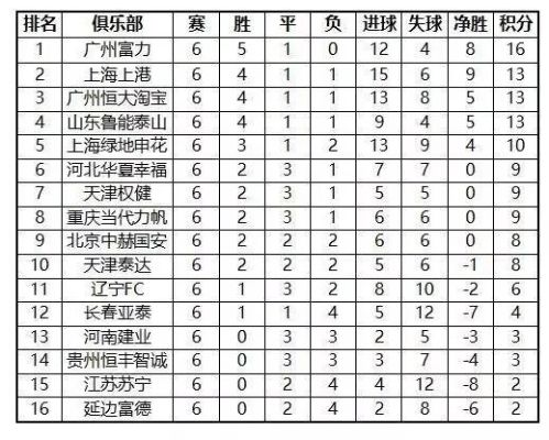 中超第六轮结果2017 中超第六轮结果2017年-第2张图片-www.211178.com_果博福布斯