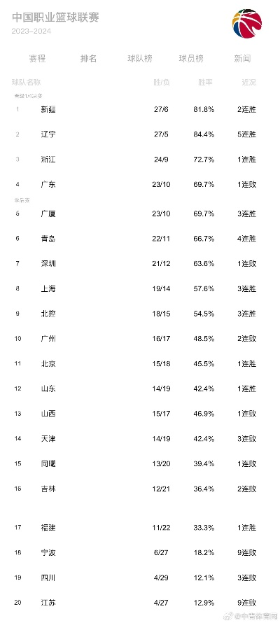 CBA最新排名公布，你猜谁登顶了？-第2张图片-www.211178.com_果博福布斯